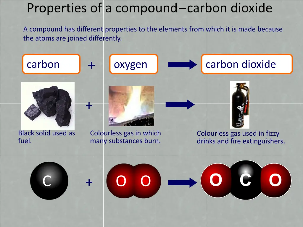 properties of a compound carbon dioxide