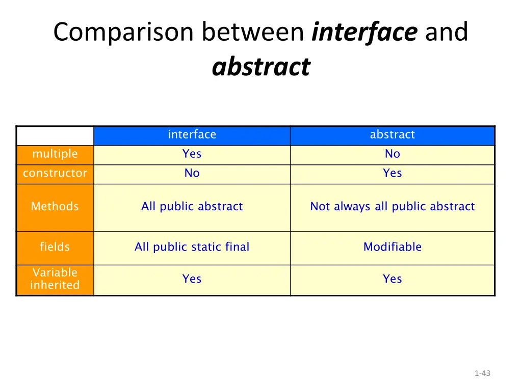 comparison between interface and abstract