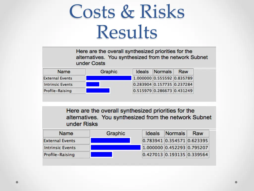 costs risks results