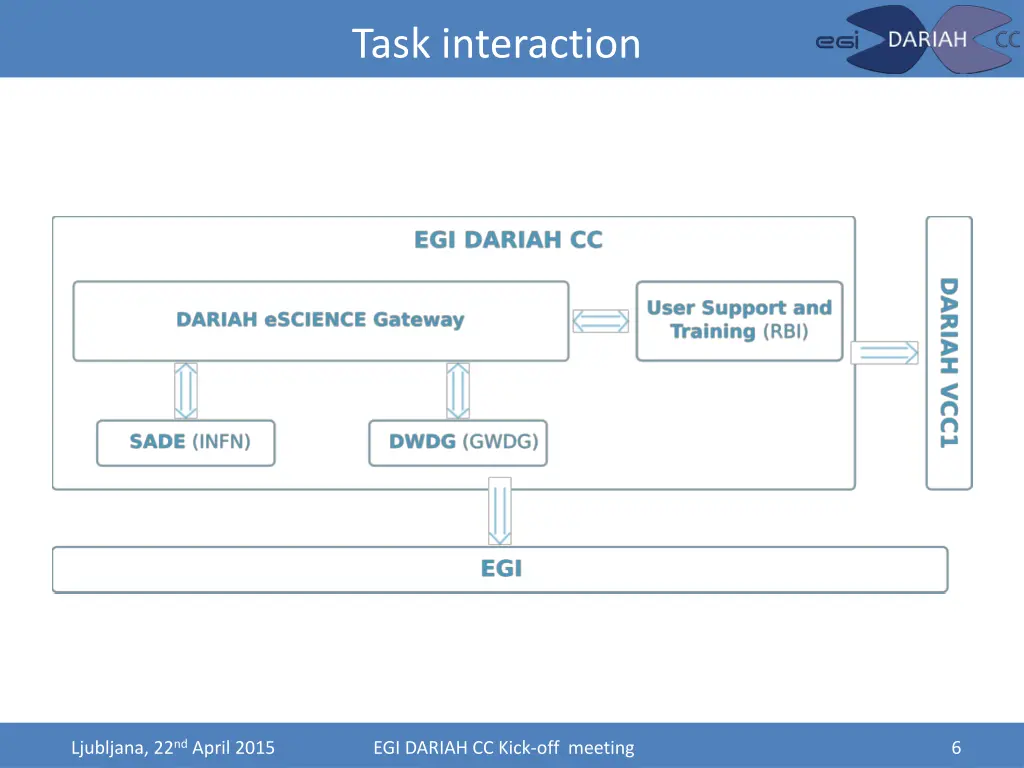 task interaction