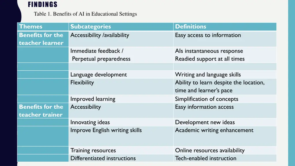 findings table 1 benefits of ai in educational