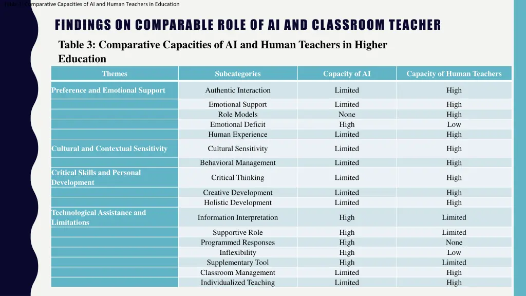 table 3 comparative capacities of ai and human