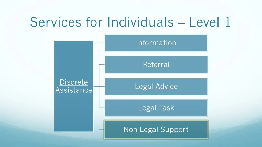 services for individuals level 1