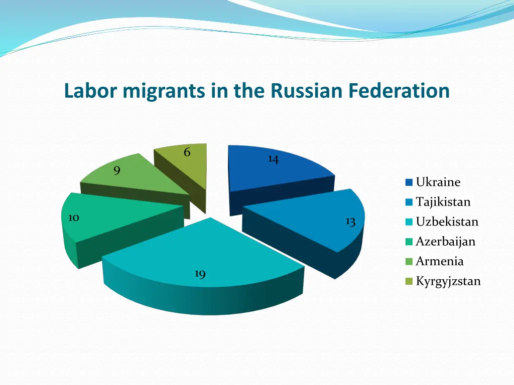 labor migrants in the russian federation