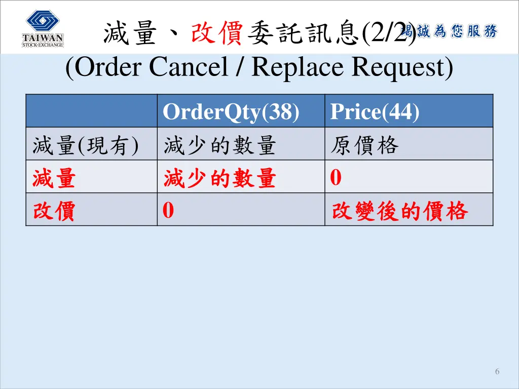 2 2 order cancel replace request
