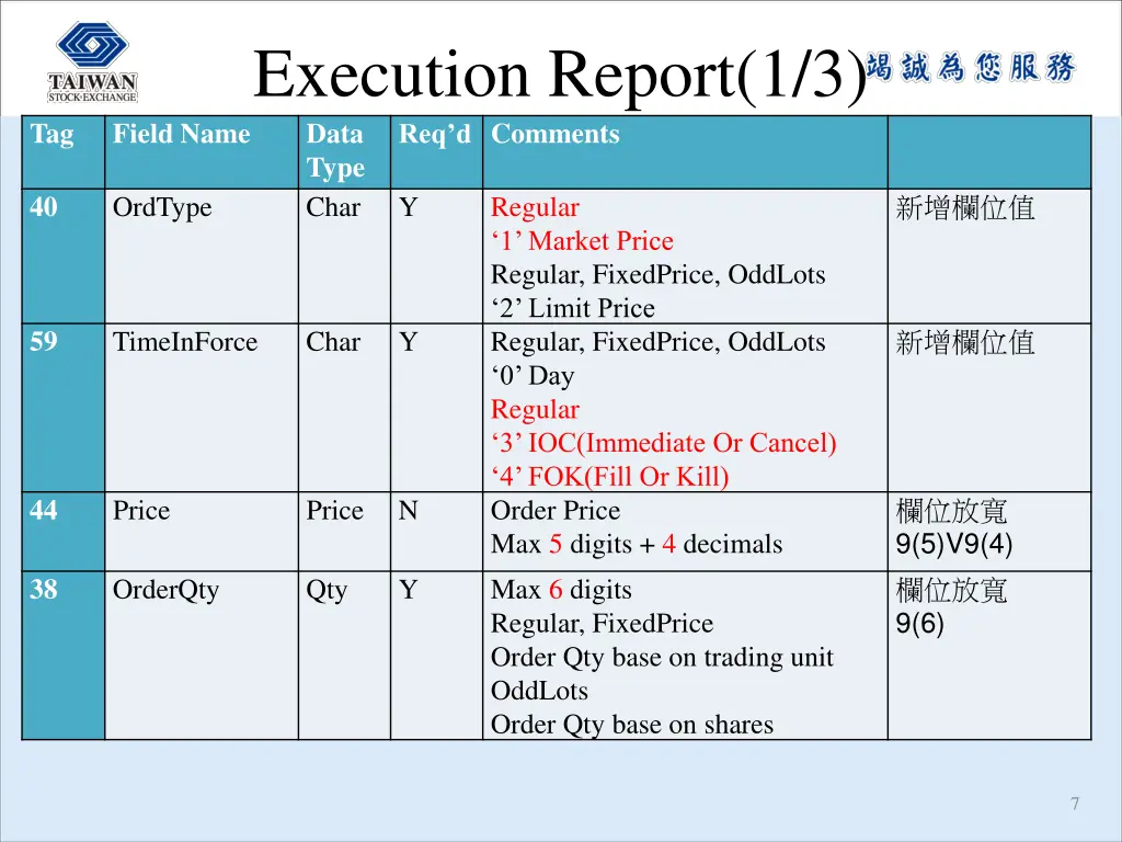 execution report 1 3 data type char y regular