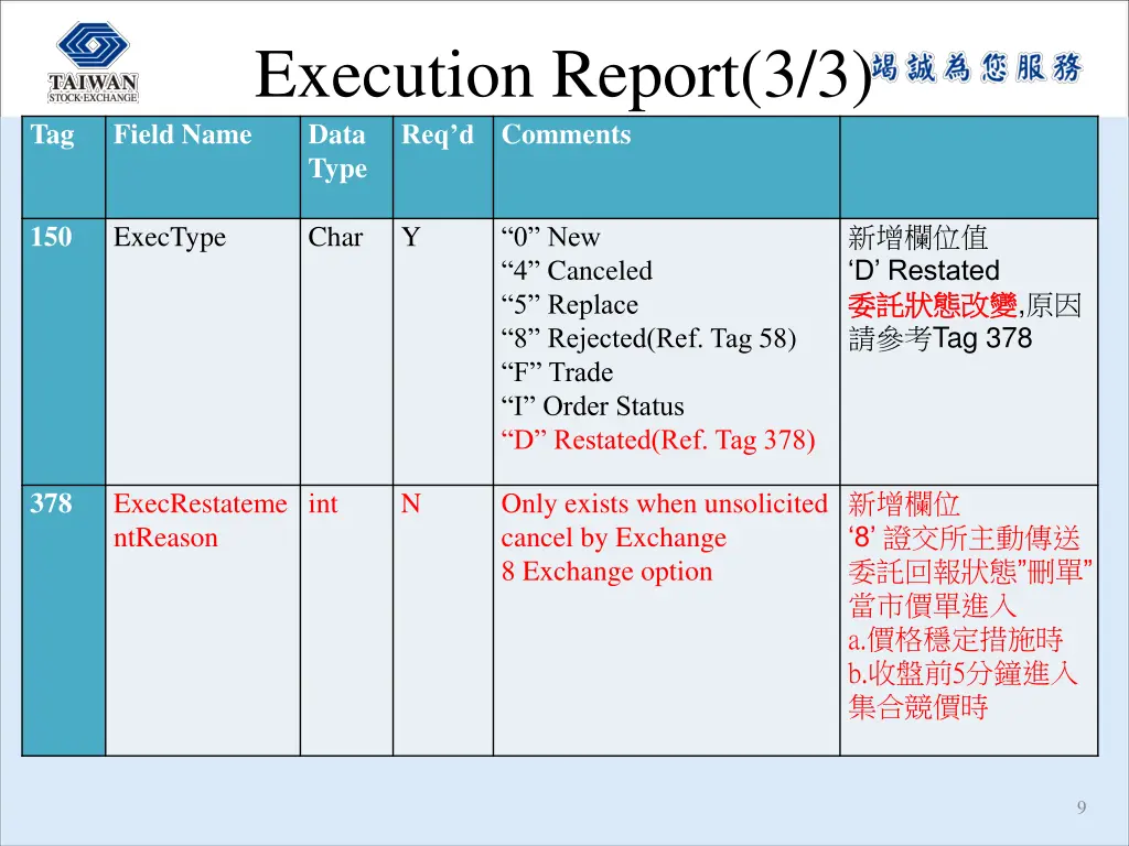 execution report 3 3 data type