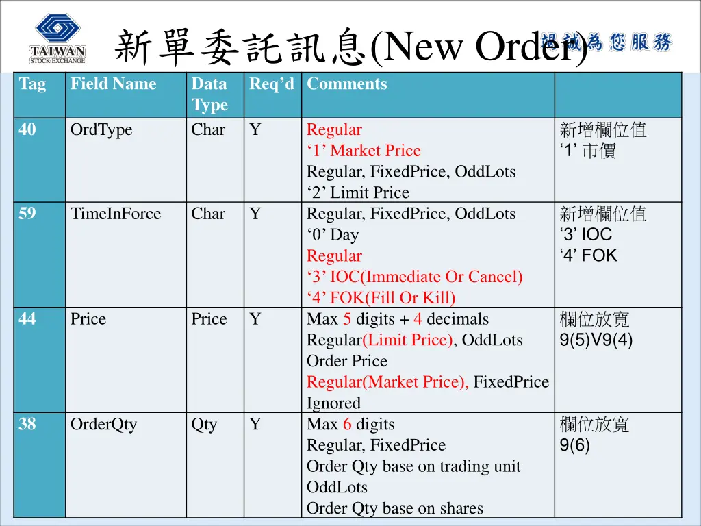 new order field name data type ordtype char