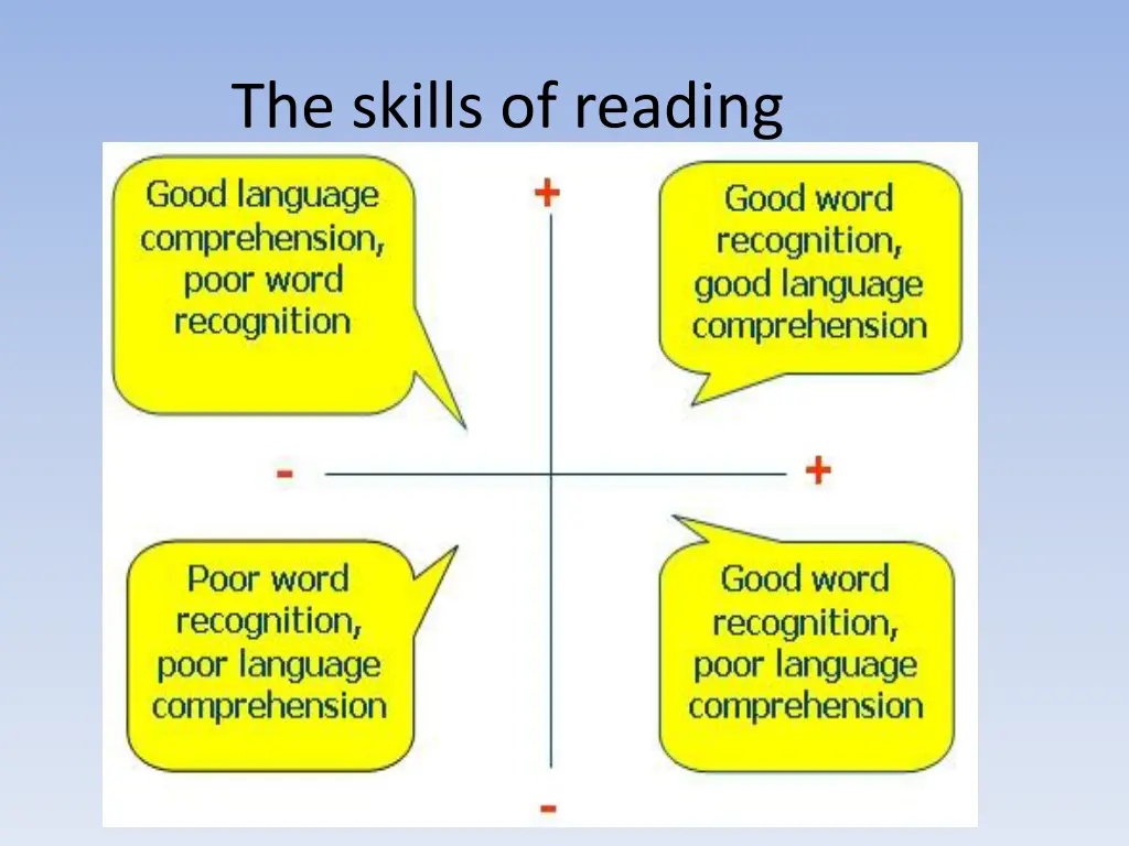 the skills of reading