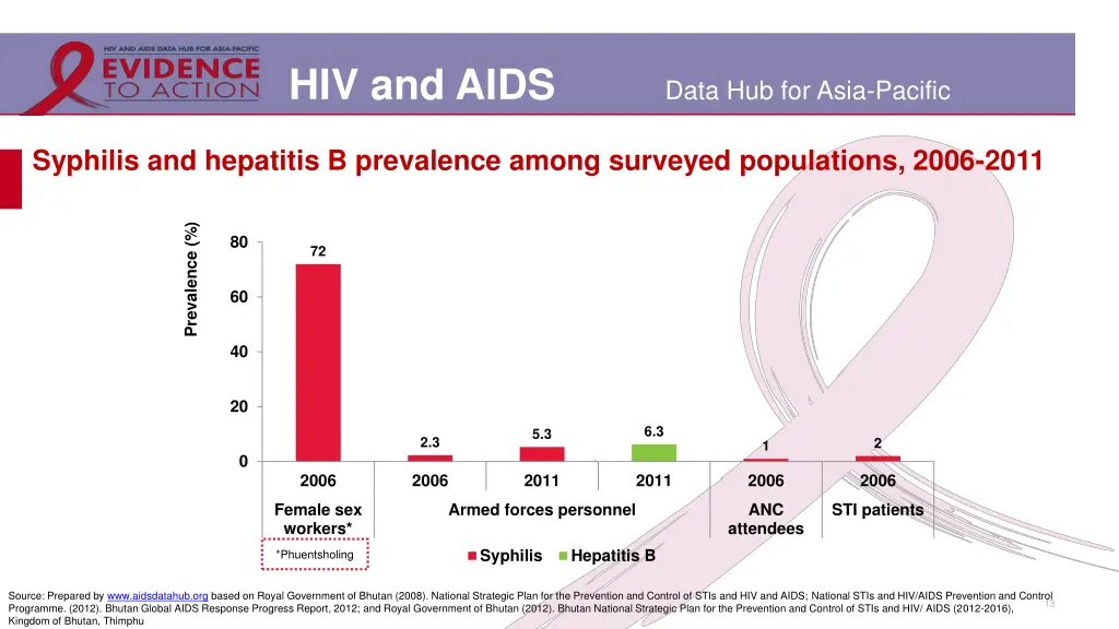 hiv and aids 10