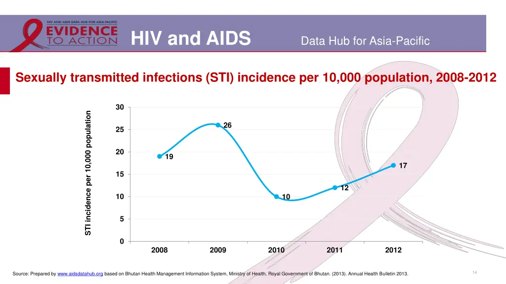 hiv and aids 11
