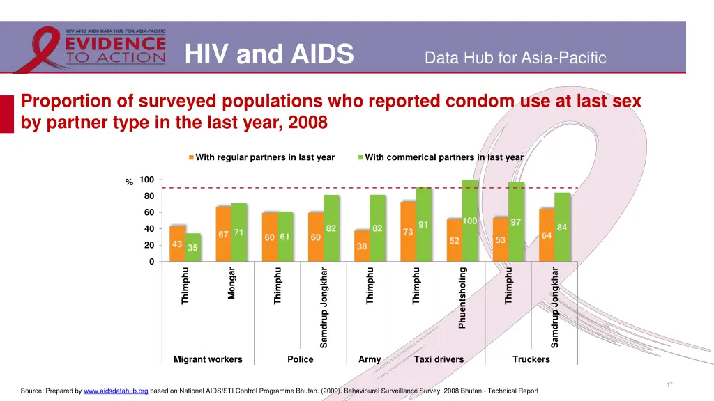 hiv and aids 13