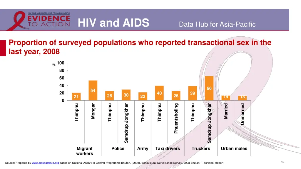 hiv and aids 14