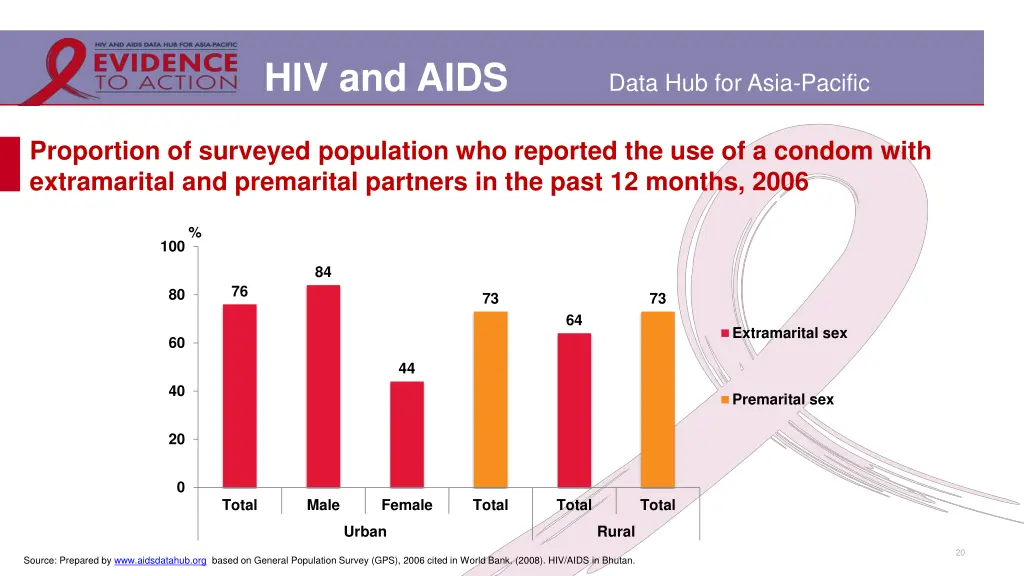 hiv and aids 16