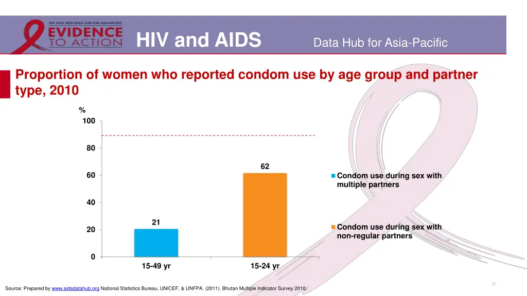 hiv and aids 17