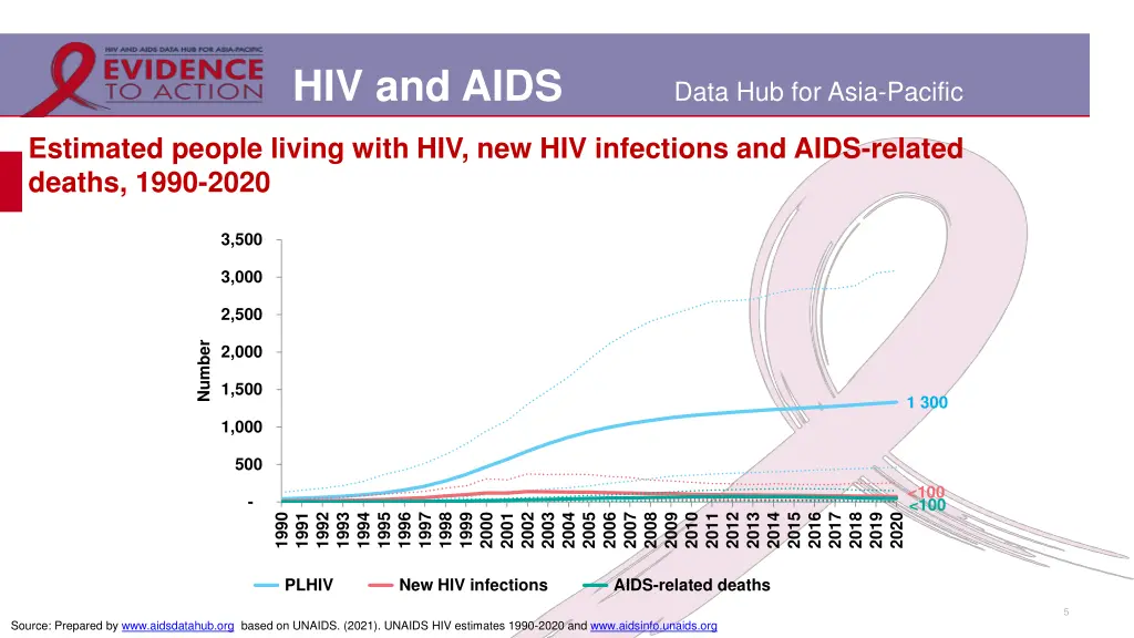 hiv and aids 2