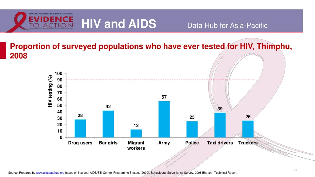 hiv and aids 22