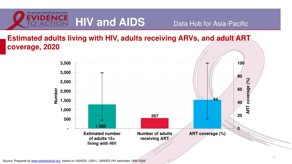 hiv and aids 27