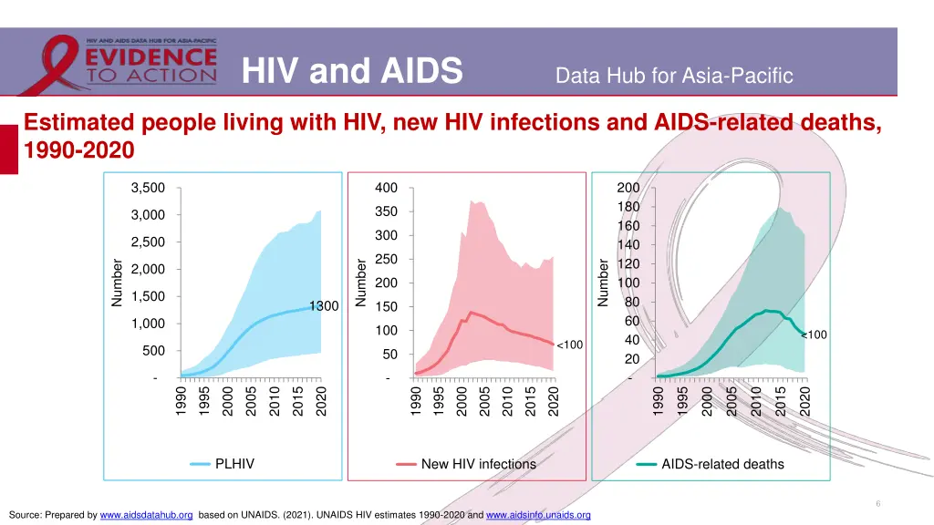 hiv and aids 3