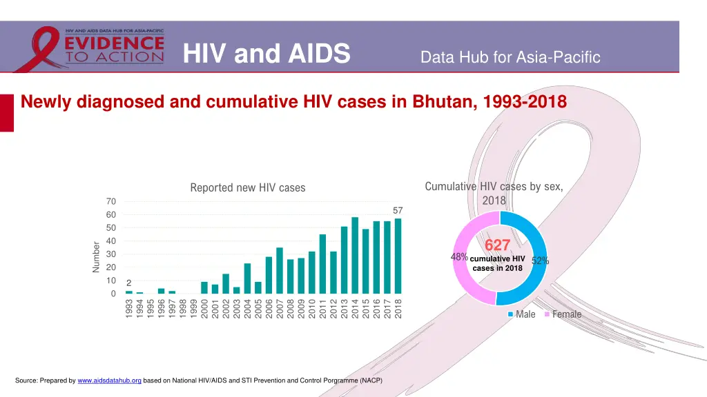 hiv and aids 5