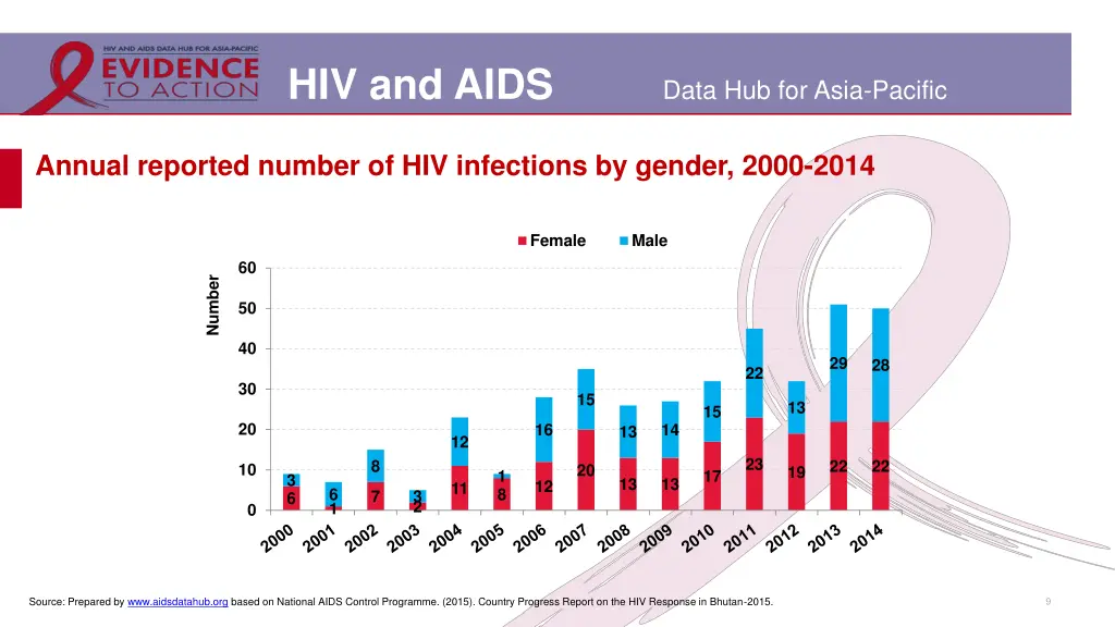 hiv and aids 6