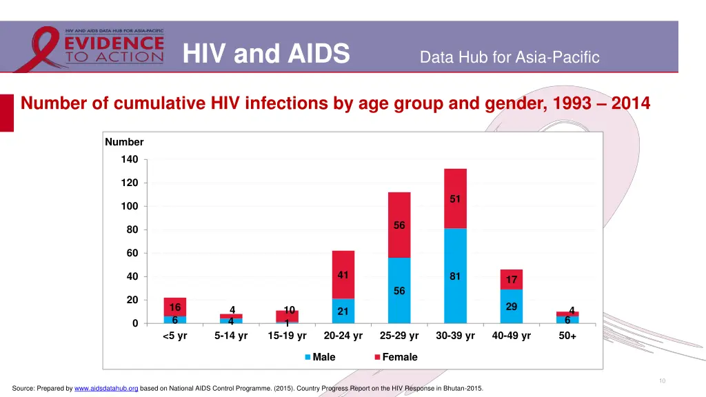 hiv and aids 7