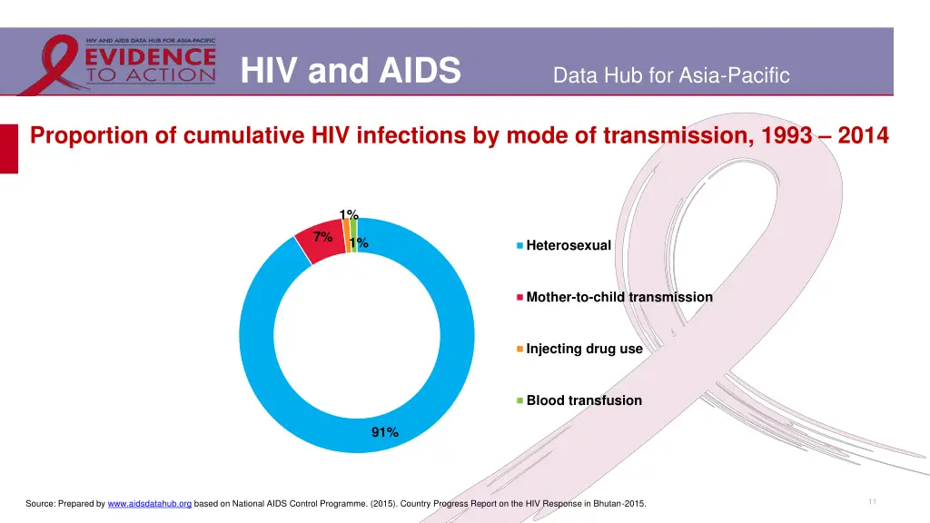 hiv and aids 8