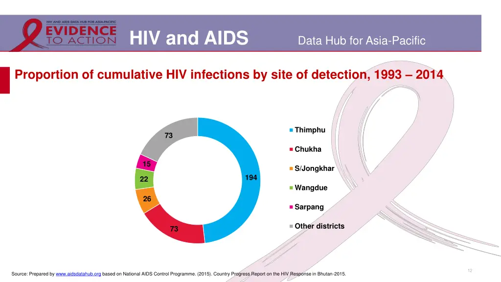 hiv and aids 9