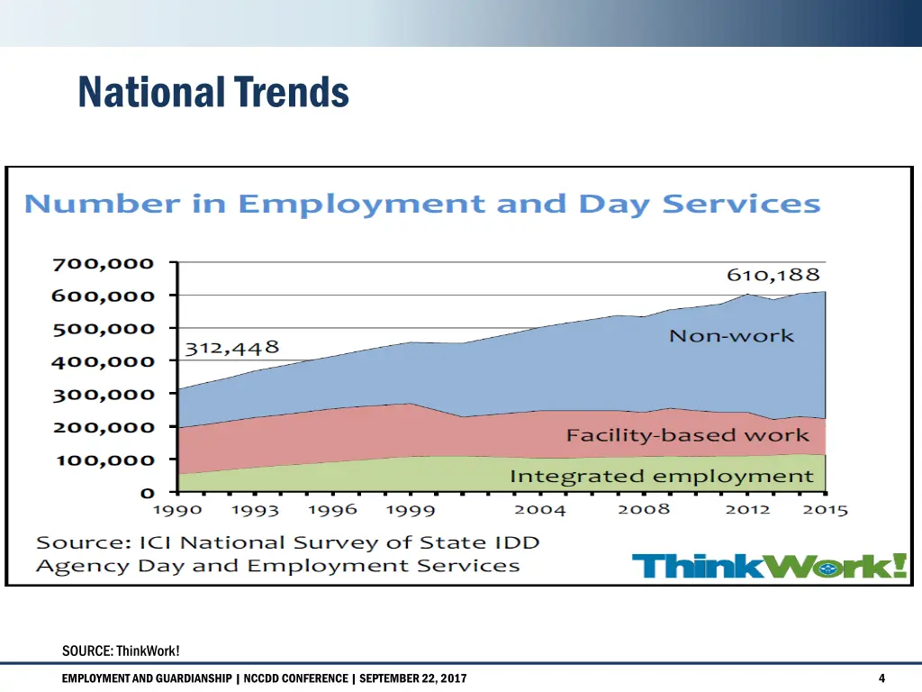 national trends