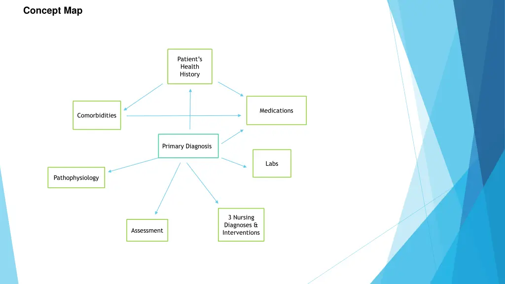 concept map