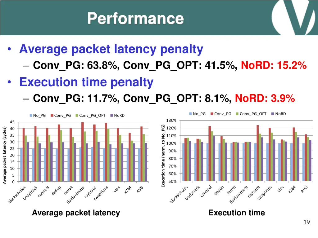 performance
