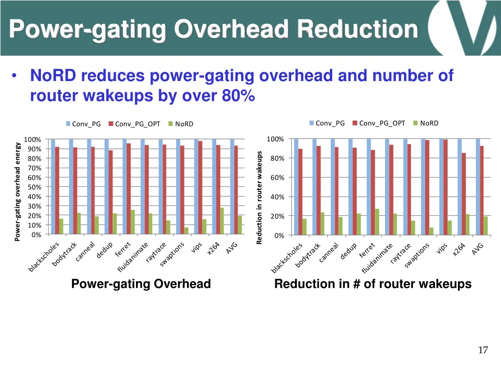 power gating overhead reduction