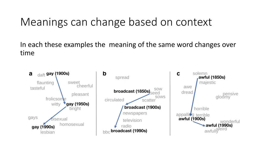 meanings can change based on context