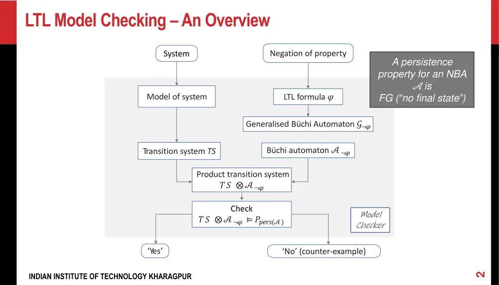 ltl model checking an overview