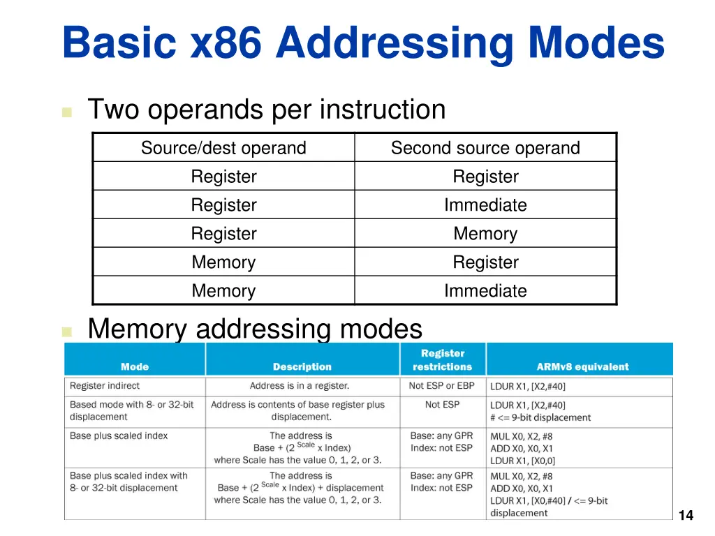 basic x86 addressing modes