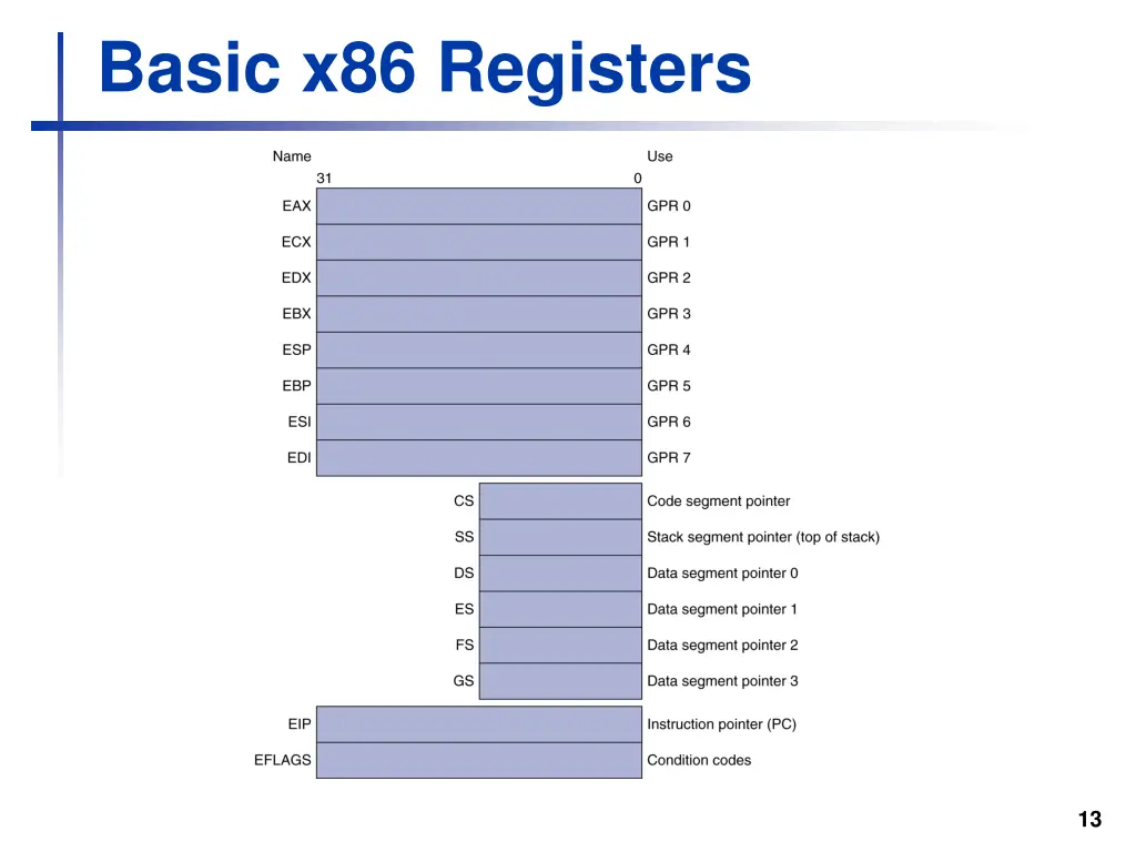 basic x86 registers