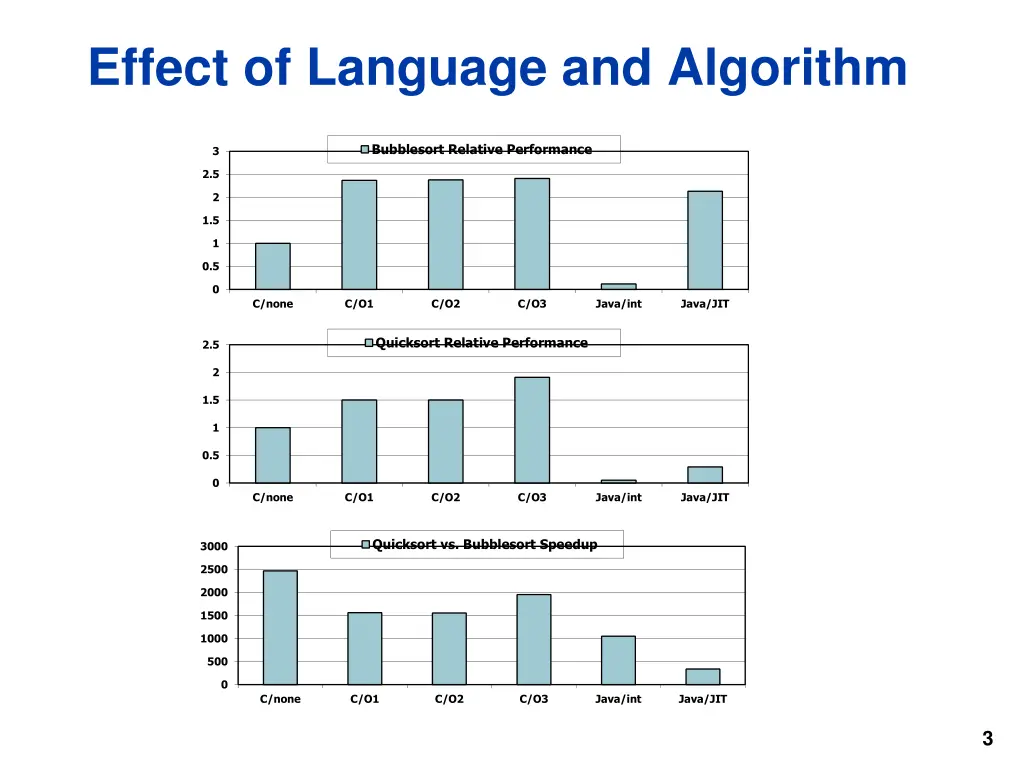 effect of language and algorithm 1