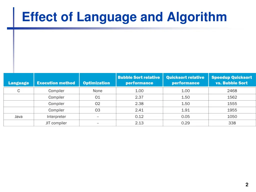 effect of language and algorithm