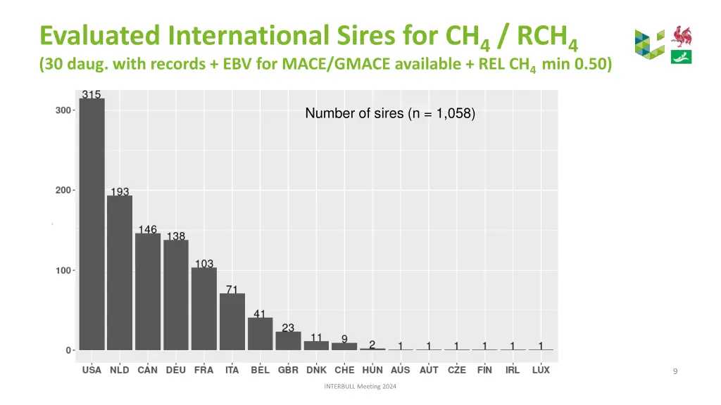 evaluated international sires