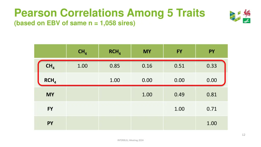 pearson correlations among 5 traits based