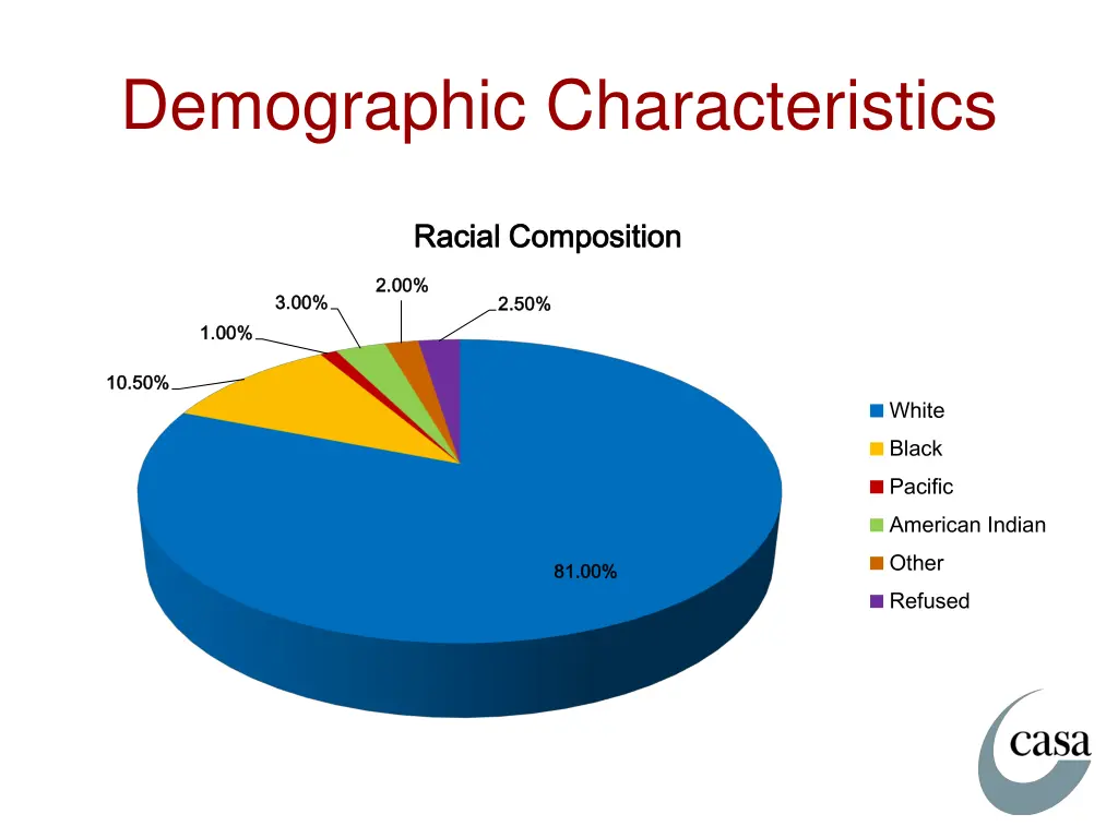 demographic characteristics 1