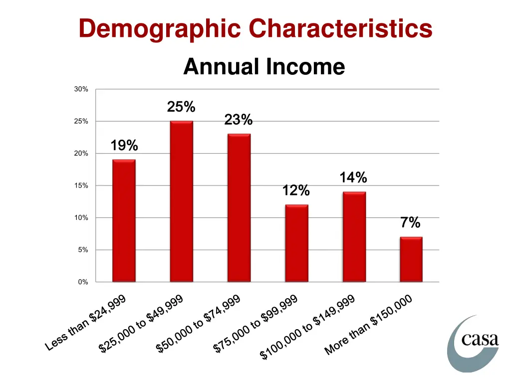 demographic characteristics annual income