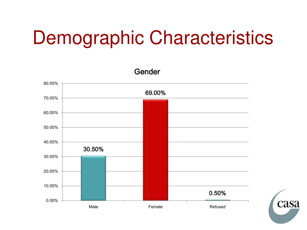 demographic characteristics