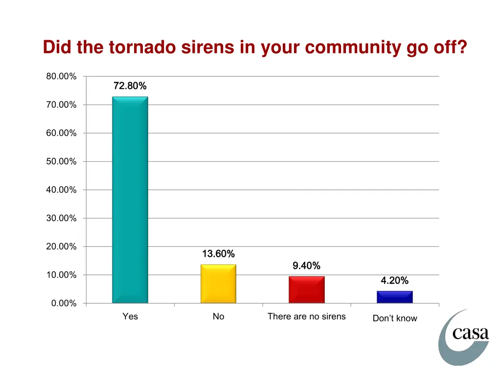 did the tornado sirens in your community go off