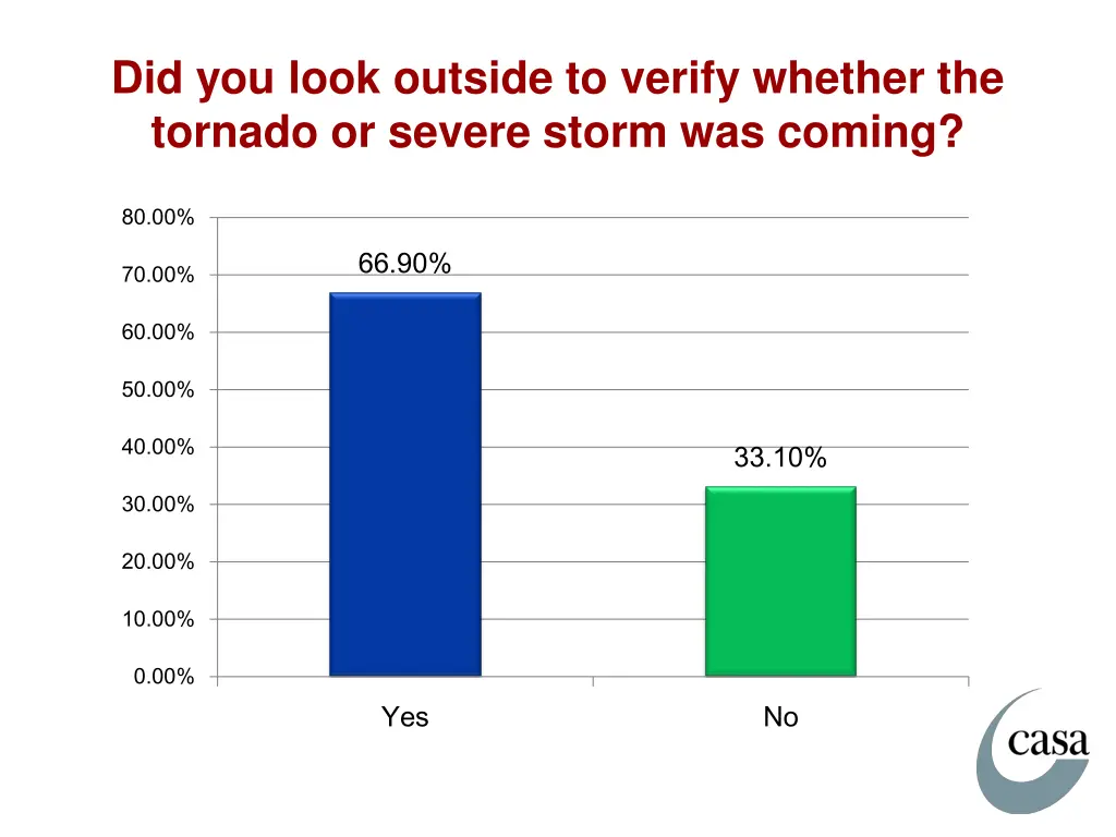 did you look outside to verify whether