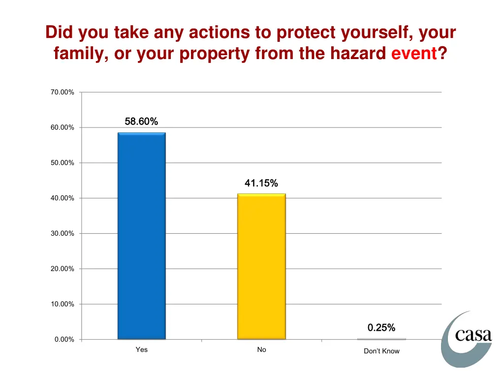 did you take any actions to protect yourself your