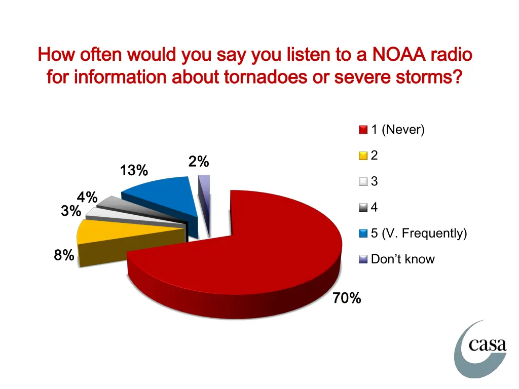 how often would you say you listen to a noaa