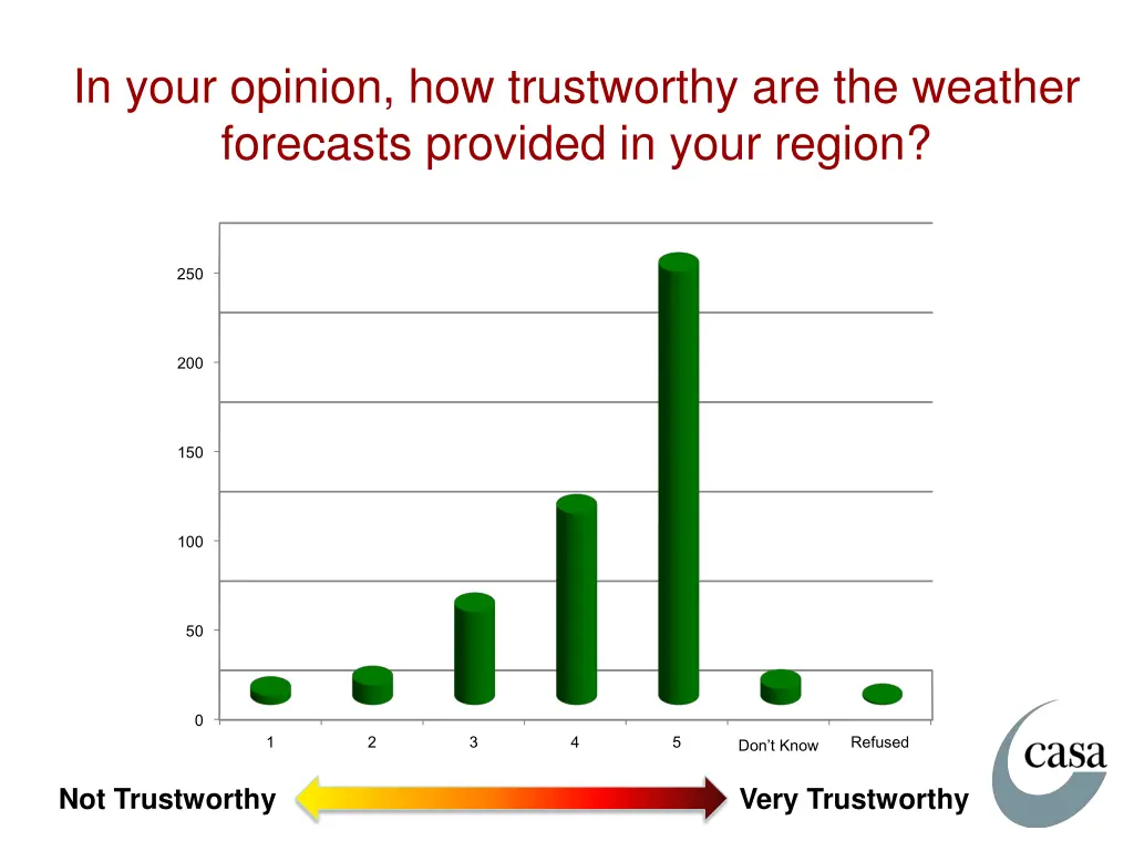 in your opinion how trustworthy are the weather