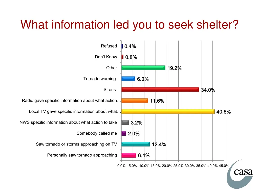 what information led you to seek shelter