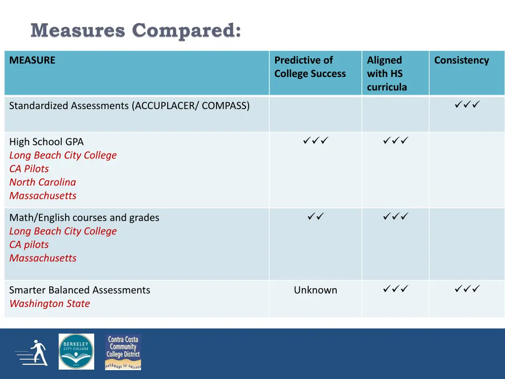 measures compared